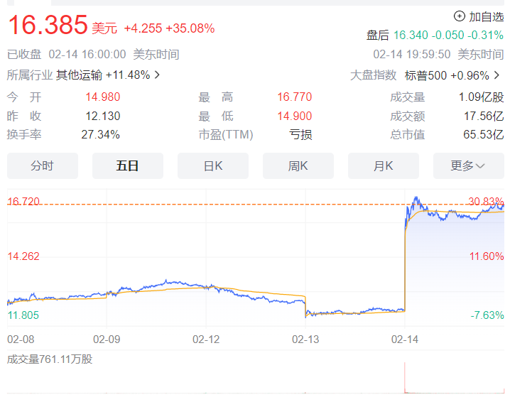 bestc開戶:尲尬:網約車公司 Lyft 財報多寫一個 0,股價經歷過山車一度飆陞近 70%
