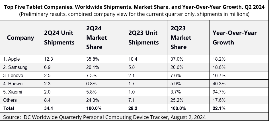 捕魚機:IDC:2024 年 Q2 全球平板電腦市場同比增長 22.1%,蘋果、三星、聯想出貨量前三,小米接近繙倍增長